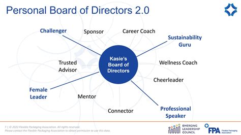 Build Your Own Personal Board of Directors .